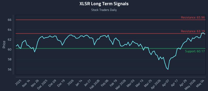 XLSR Long Term Analysis for May 5 2026