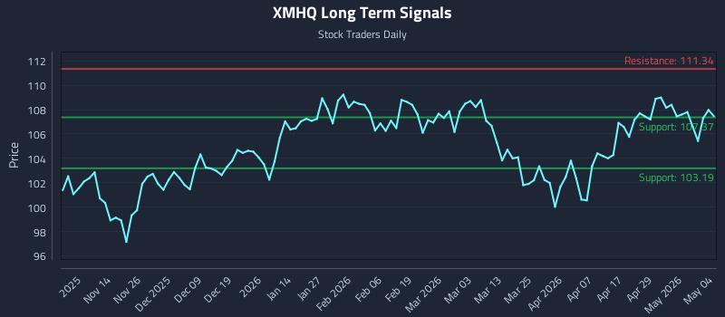 XMHQ Long Term Analysis for May 5 2026