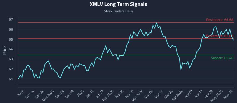 XMLV Long Term Analysis for May 5 2026