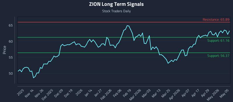 ZION Long Term Analysis for May 5 2026