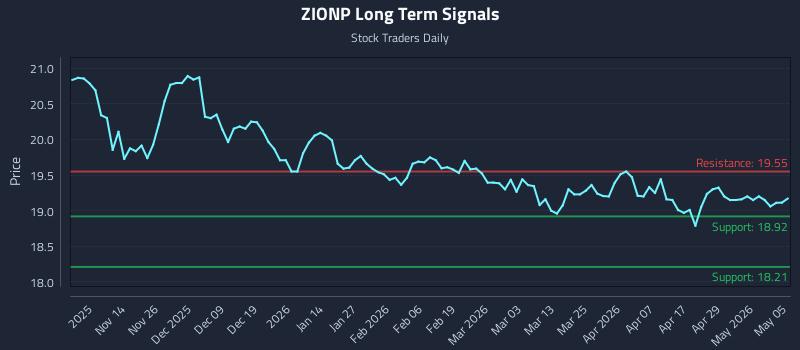 ZIONP Long Term Analysis for May 5 2026