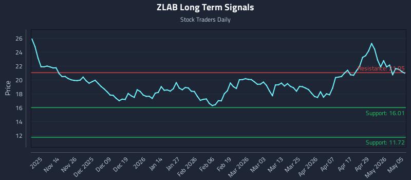 ZLAB Long Term Analysis for May 5 2026