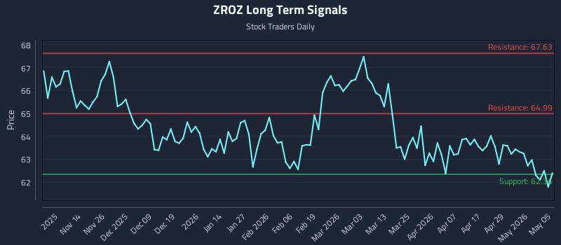 ZROZ Long Term Analysis for May 5 2026