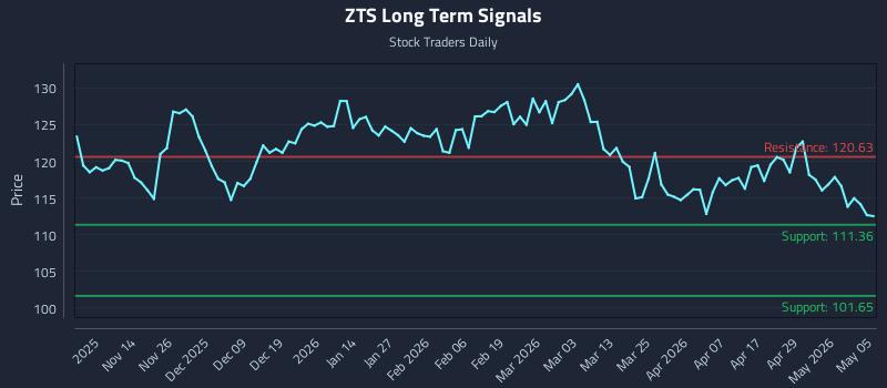 ZTS Long Term Analysis for May 5 2026