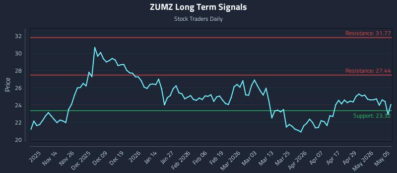 ZUMZ Long Term Analysis for May 5 2026