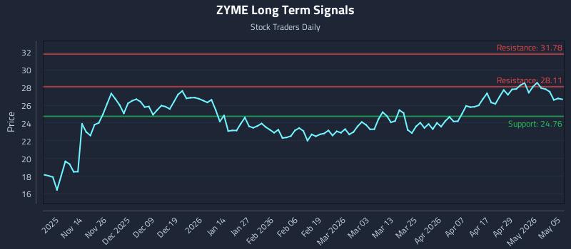 ZYME Long Term Analysis for May 5 2026