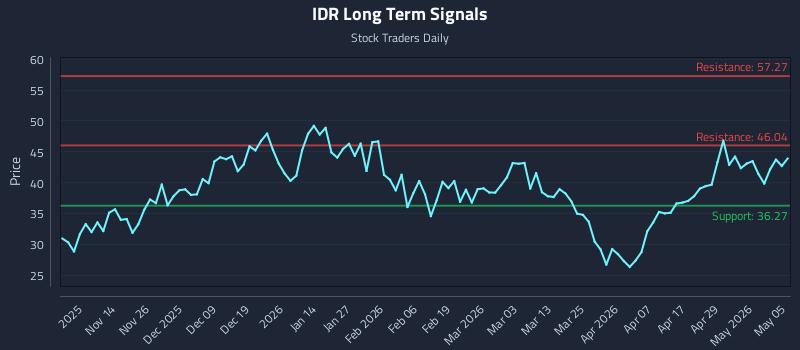 IDR Long Term Analysis for May 5 2026