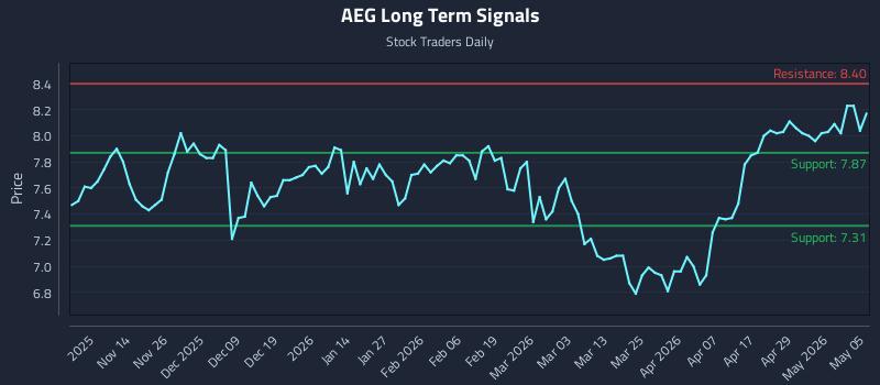 AEG Long Term Analysis for May 5 2026