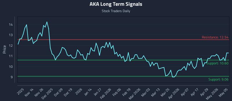 AKA Long Term Analysis for May 5 2026