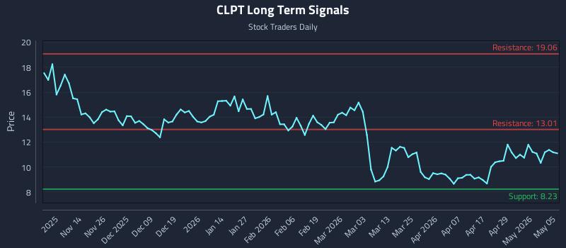 CLPT Long Term Analysis for May 5 2026