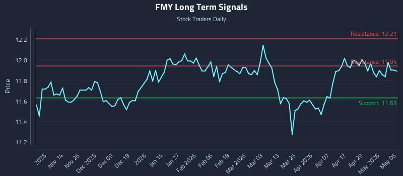 FMY Long Term Analysis for May 5 2026
