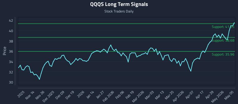 QQQS Long Term Analysis for May 5 2026
