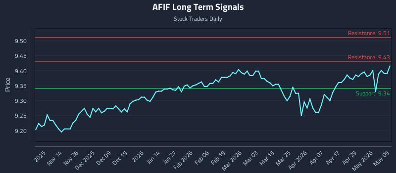 AFIF Long Term Analysis for May 5 2026