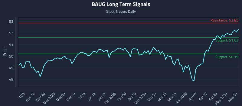 BAUG Long Term Analysis for May 5 2026