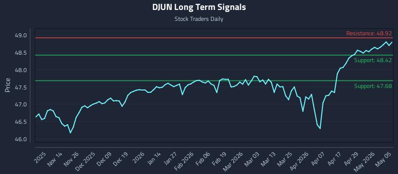 DJUN Long Term Analysis for May 5 2026