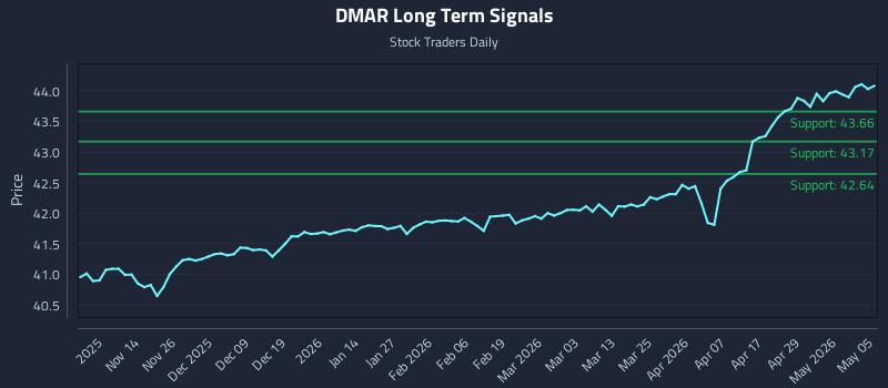 DMAR Long Term Analysis for May 5 2026