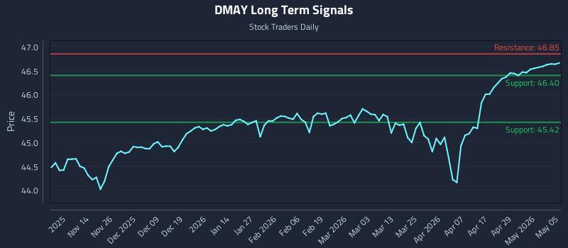 DMAY Long Term Analysis for May 5 2026
