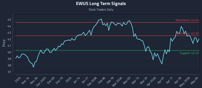 EWUS Long Term Analysis for May 5 2026