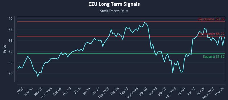 EZU Long Term Analysis for May 5 2026