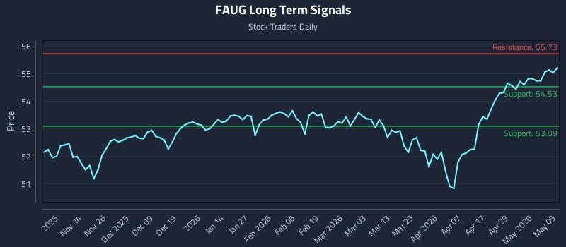 FAUG Long Term Analysis for May 5 2026