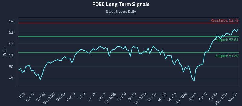 FDEC Long Term Analysis for May 5 2026