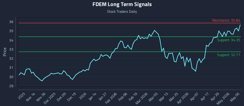 FDEM Long Term Analysis for May 5 2026