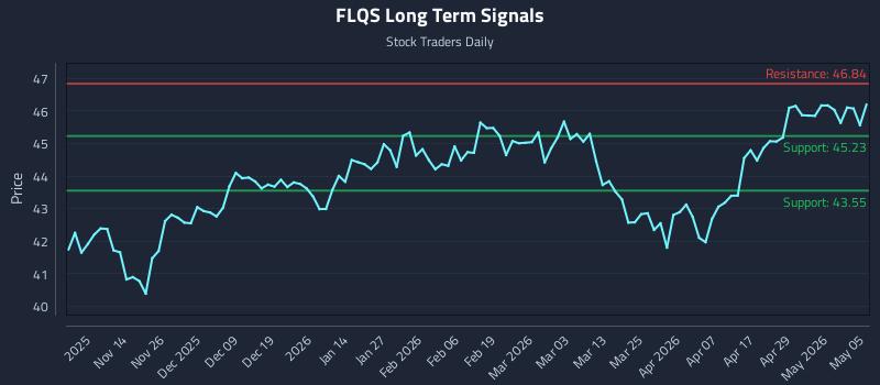 FLQS Long Term Analysis for May 5 2026