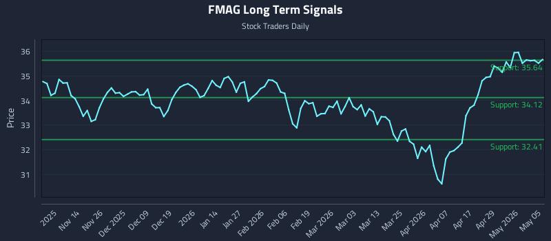 FMAG Long Term Analysis for May 5 2026