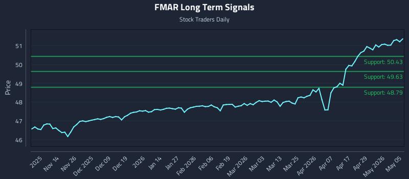 FMAR Long Term Analysis for May 5 2026