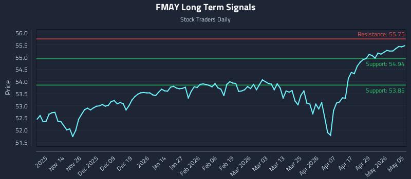 FMAY Long Term Analysis for May 5 2026