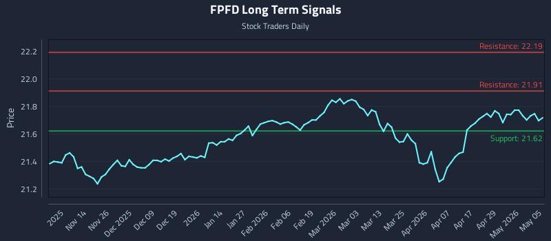 FPFD Long Term Analysis for May 5 2026