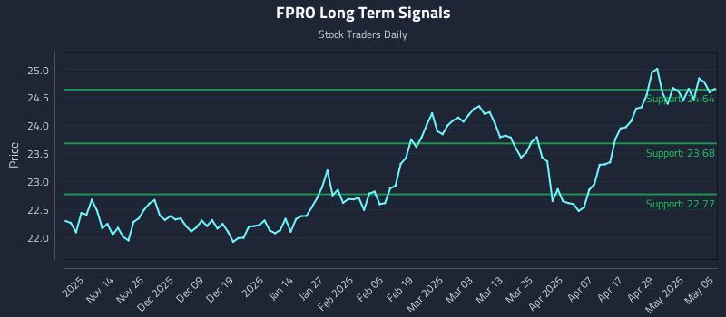 FPRO Long Term Analysis for May 5 2026