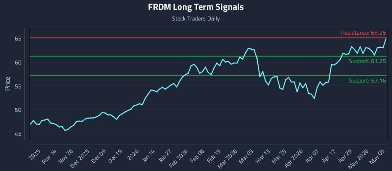 FRDM Long Term Analysis for May 5 2026