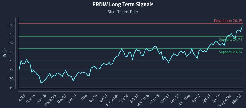 FRNW Long Term Analysis for May 5 2026