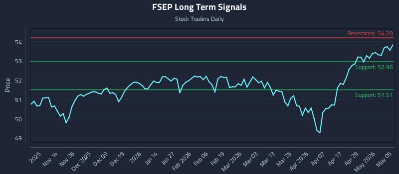 FSEP Long Term Analysis for May 5 2026