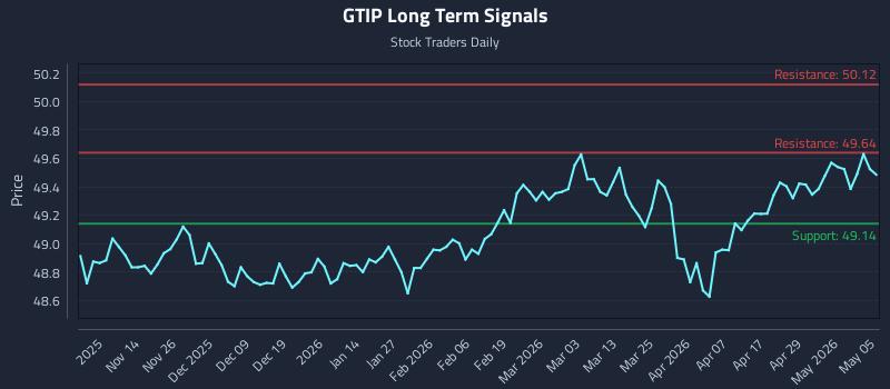 GTIP Long Term Analysis for May 5 2026