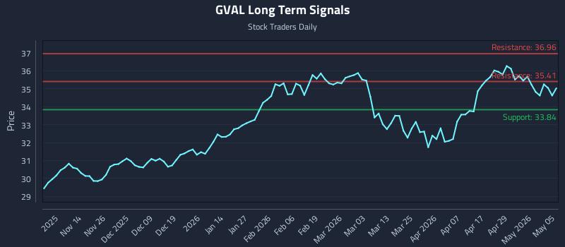 GVAL Long Term Analysis for May 5 2026
