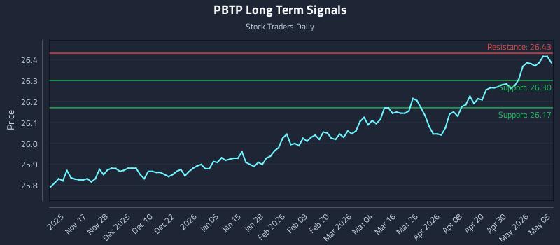 PBTP Long Term Analysis for May 6 2026