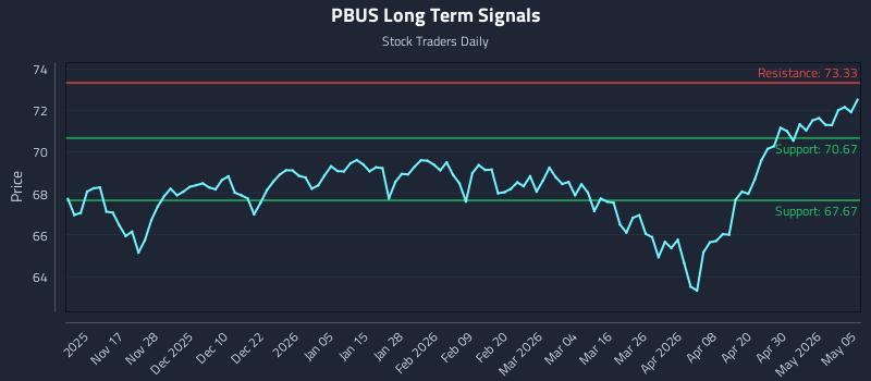 PBUS Long Term Analysis for May 6 2026