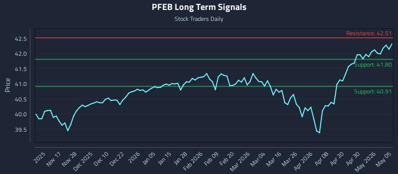 PFEB Long Term Analysis for May 6 2026