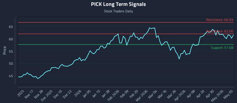 PICK Long Term Analysis for May 6 2026