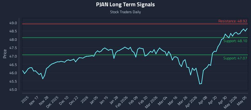 PJAN Long Term Analysis for May 6 2026