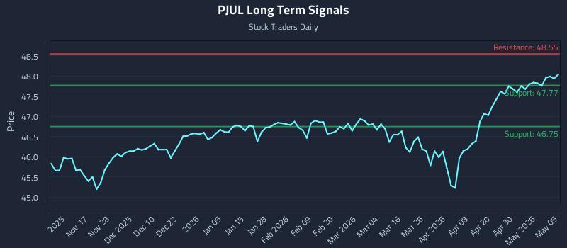 PJUL Long Term Analysis for May 6 2026