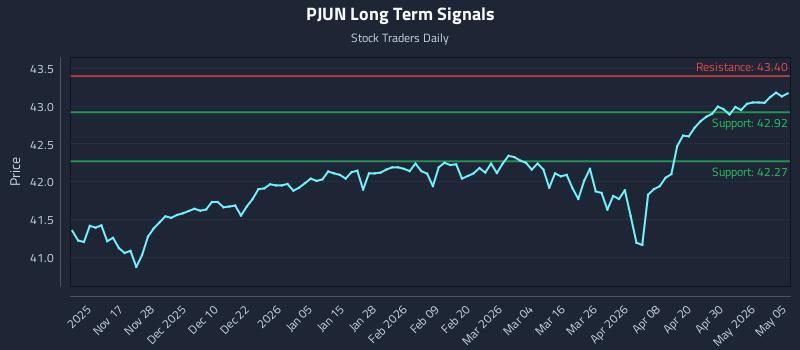 PJUN Long Term Analysis for May 6 2026
