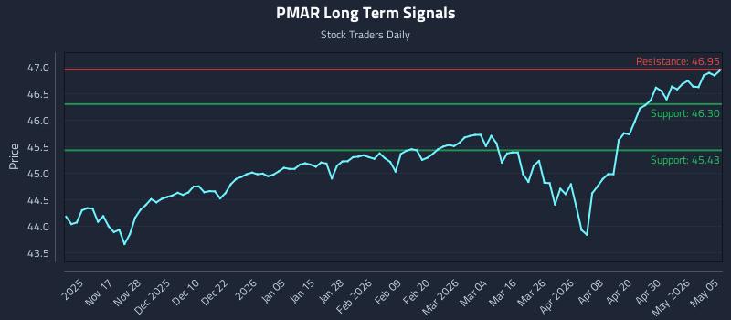 PMAR Long Term Analysis for May 6 2026