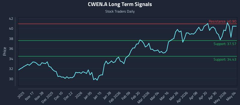 CWEN.A Long Term Analysis for May 6 2026