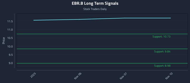 EBR.B Long Term Analysis for May 6 2026