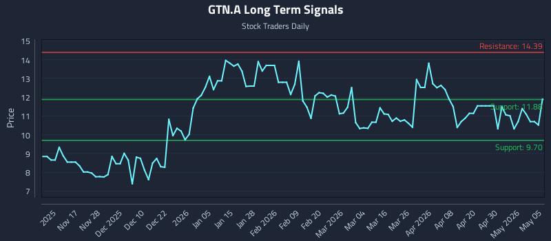 GTN.A Long Term Analysis for May 6 2026