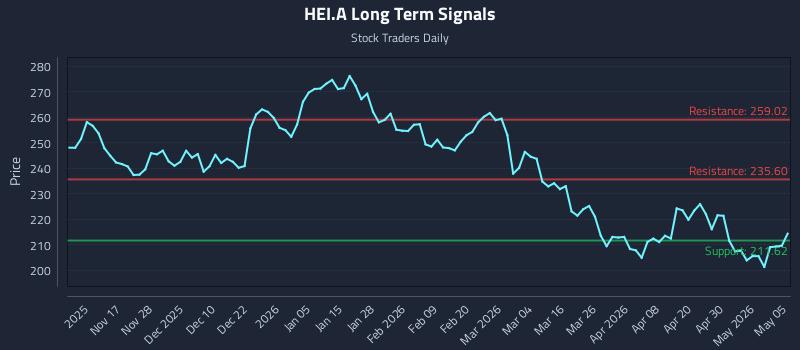 HEI.A Long Term Analysis for May 6 2026