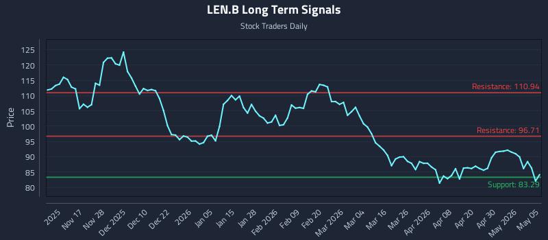 LEN.B Long Term Analysis for May 6 2026